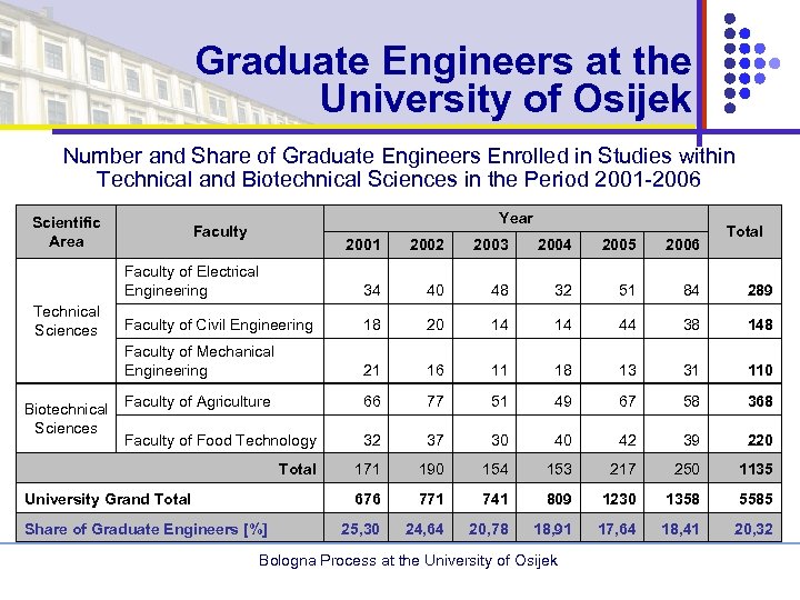 Graduate Engineers at the University of Osijek Number and Share of Graduate Engineers Enrolled