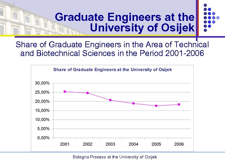 Graduate Engineers at the University of Osijek Share of Graduate Engineers in the Area