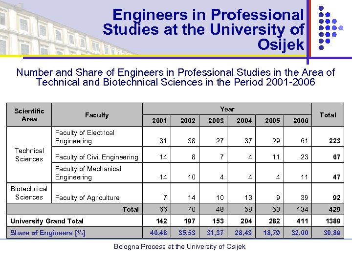 Engineers in Professional Studies at the University of Osijek Number and Share of Engineers