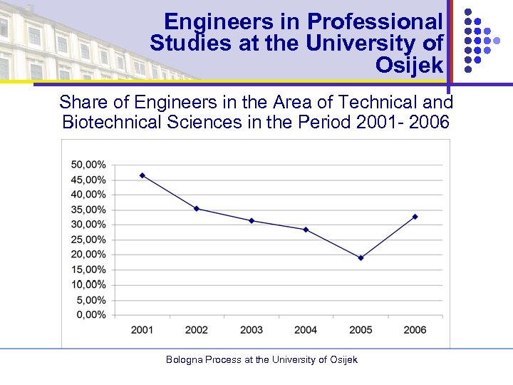 Engineers in Professional Studies at the University of Osijek Share of Engineers in the