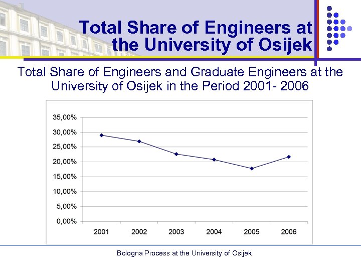 Total Share of Engineers at the University of Osijek Total Share of Engineers and