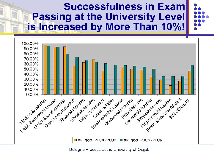 Successfulness in Exam Passing at the University Level is Increased by More Than 10%!