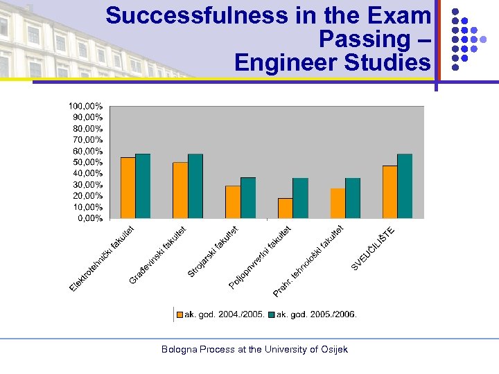 Successfulness in the Exam Passing – Engineer Studies Bologna Process at the University of