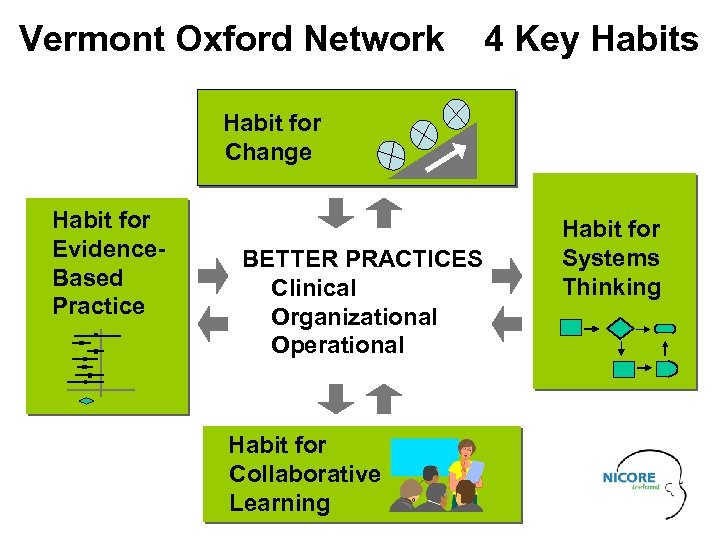 Vermont Oxford Network 4 Key Habits Habit for Change Habit for Evidence Based Practice