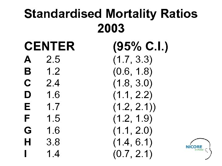 Standardised Mortality Ratios 2003 CENTER (95% C. I. ) A B C D E