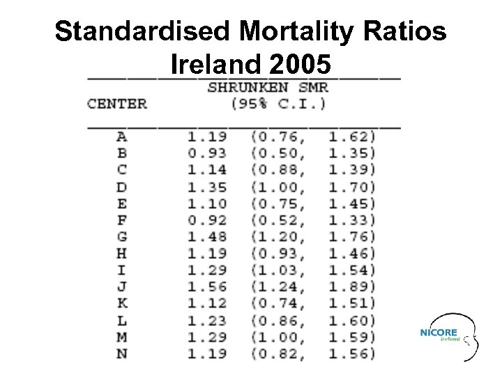 Standardised Mortality Ratios Ireland 2005 