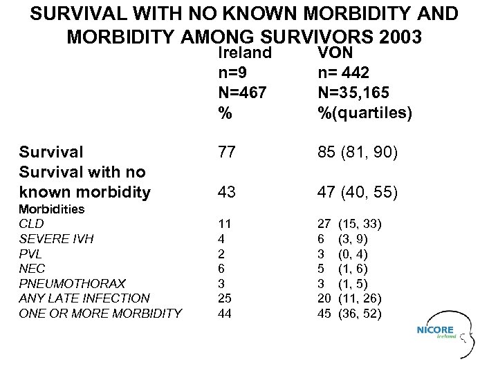 SURVIVAL WITH NO KNOWN MORBIDITY AND MORBIDITY AMONG SURVIVORS 2003 Ireland n=9 N=467 %