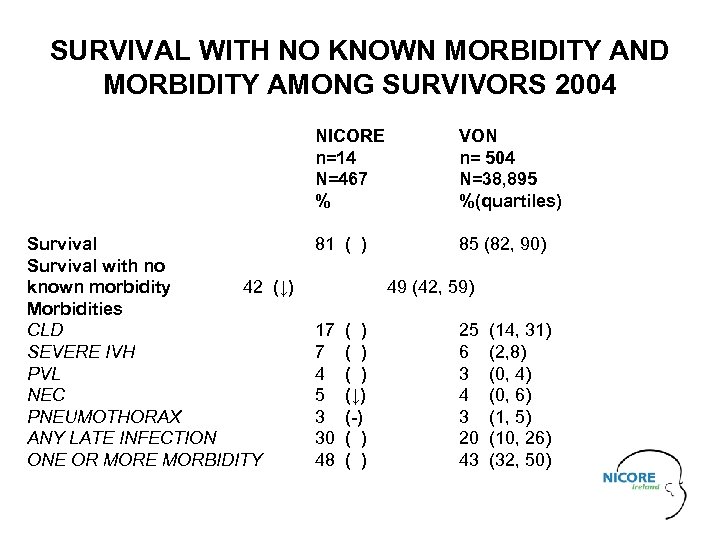 SURVIVAL WITH NO KNOWN MORBIDITY AND MORBIDITY AMONG SURVIVORS 2004 NICORE n=14 N=467 %