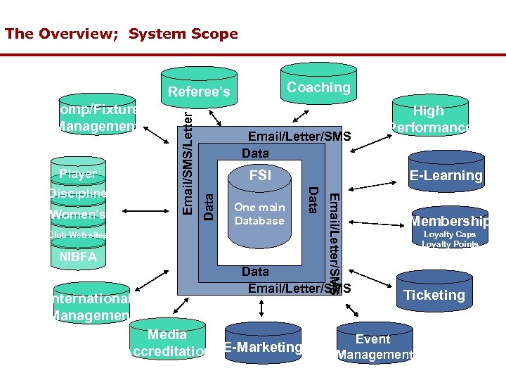 The Overview; System Scope Coaching Player One main Database Club Web sites NIBFA International