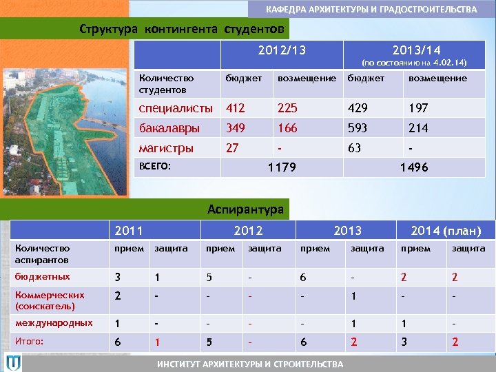 КАФЕДРА АРХИТЕКТУРЫ И ГРАДОСТРОИТЕЛЬСТВА Структура контингента студентов 2012/13 2013/14 (по состоянию на 4. 02.