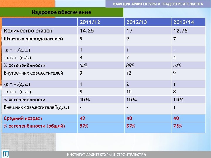 КАФЕДРА АРХИТЕКТУРЫ И ГРАДОСТРОИТЕЛЬСТВА Кадровое обеспечение 2011/12 2012/13 2013/14 Количество ставок 14. 25 17