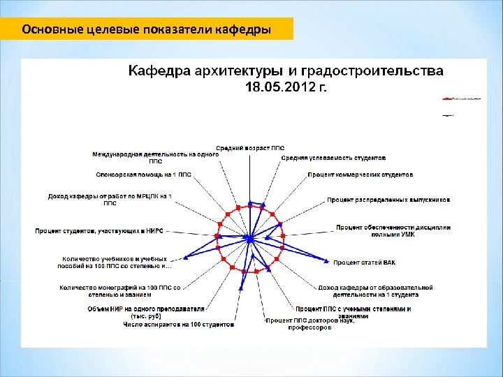 Основные целевые показатели кафедры 