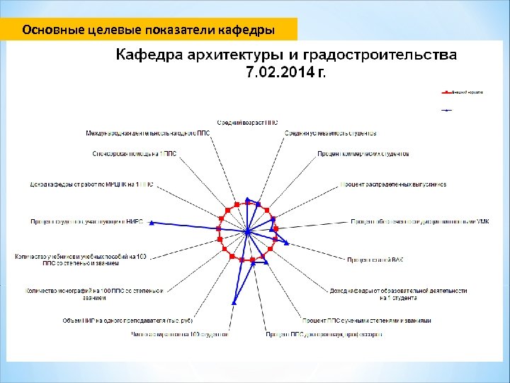 Основные целевые показатели кафедры 