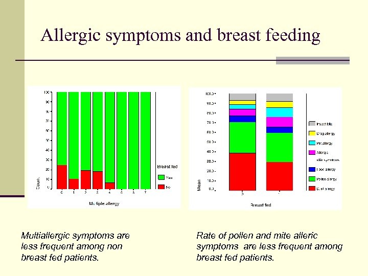 Allergic symptoms and breast feeding Multiallergic symptoms are less frequent among non breast fed