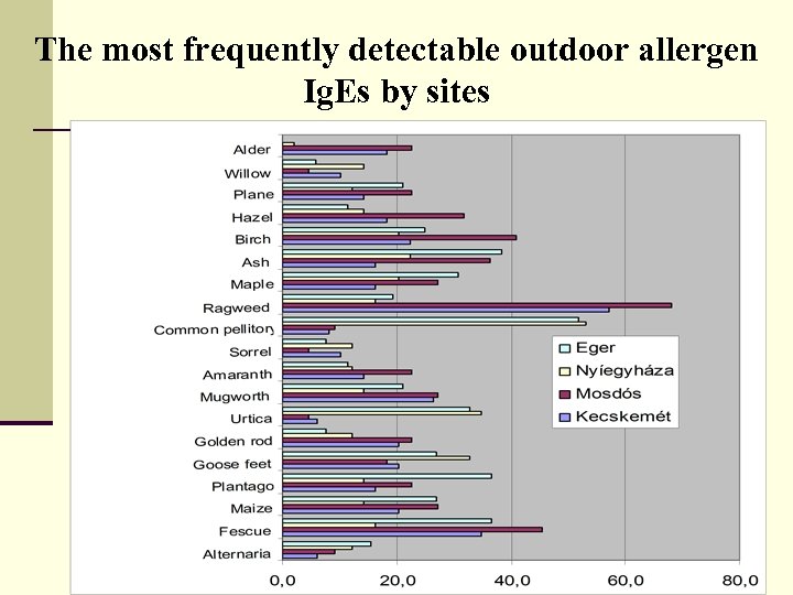 The most frequently detectable outdoor allergen Ig. Es by sites 