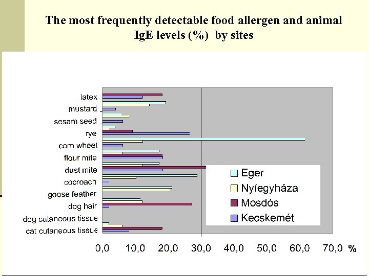 The most frequently detectable food allergen and animal Ig. E levels (%) by sites