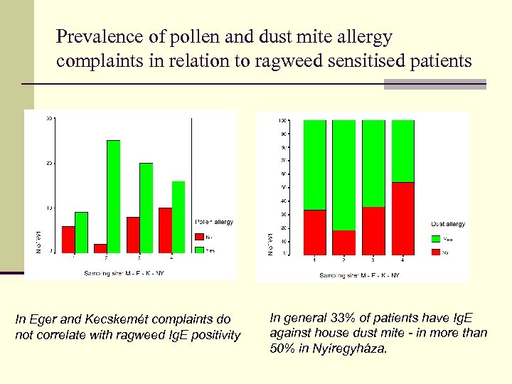 Prevalence of pollen and dust mite allergy complaints in relation to ragweed sensitised patients