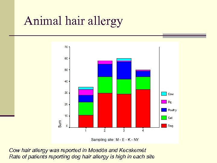 Animal hair allergy Cow hair allergy was reported in Mosdós and Kecskemét Rate of