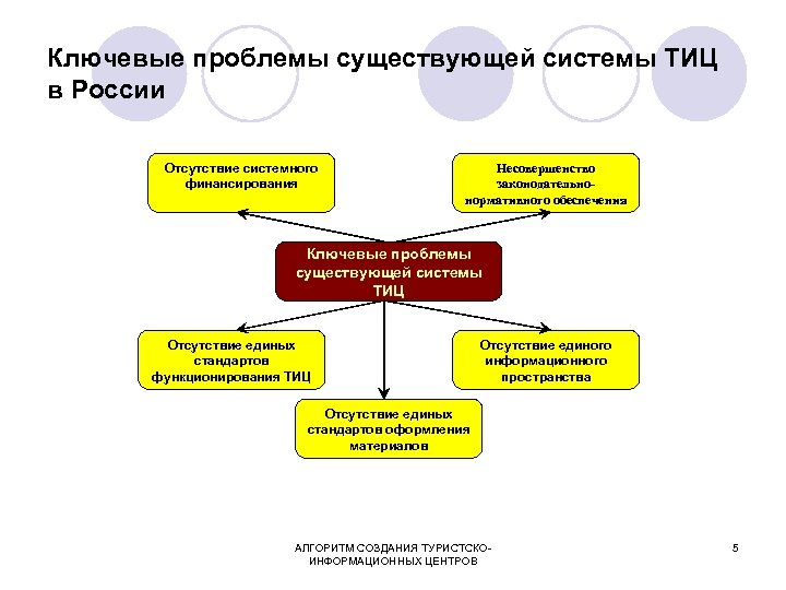 Ключевые проблемы существующей системы ТИЦ в России Отсутствие системного финансирования Несовершенство законодательнонормативного обеспечения Ключевые