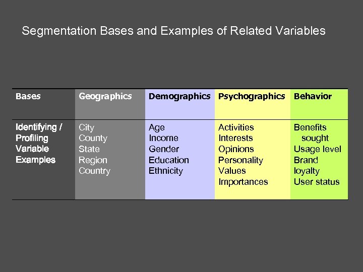 Segmentation Bases and Examples of Related Variables Bases Geographics Demographics Psychographics Behavior Identifying /