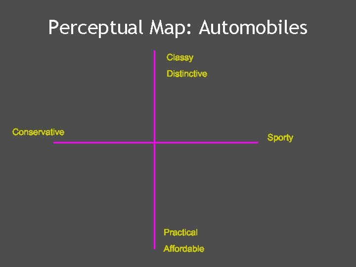 Perceptual Map: Automobiles Classy Distinctive Conservative Sporty Practical Affordable 