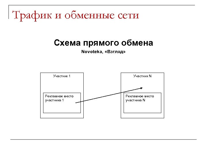 Трафик и обменные сети Схема прямого обмена Novoteka, «Взгляд» Участник 1 Рекламное место участника