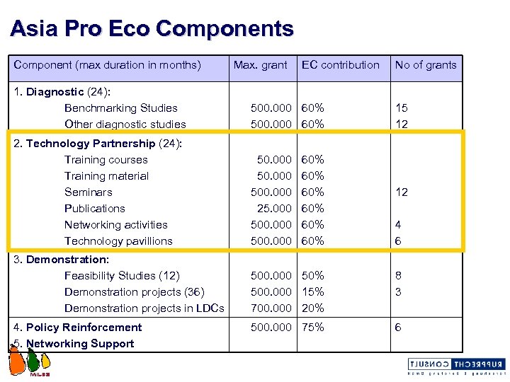 Asia Pro Eco Components Component (max duration in months) Max. grant EC contribution No