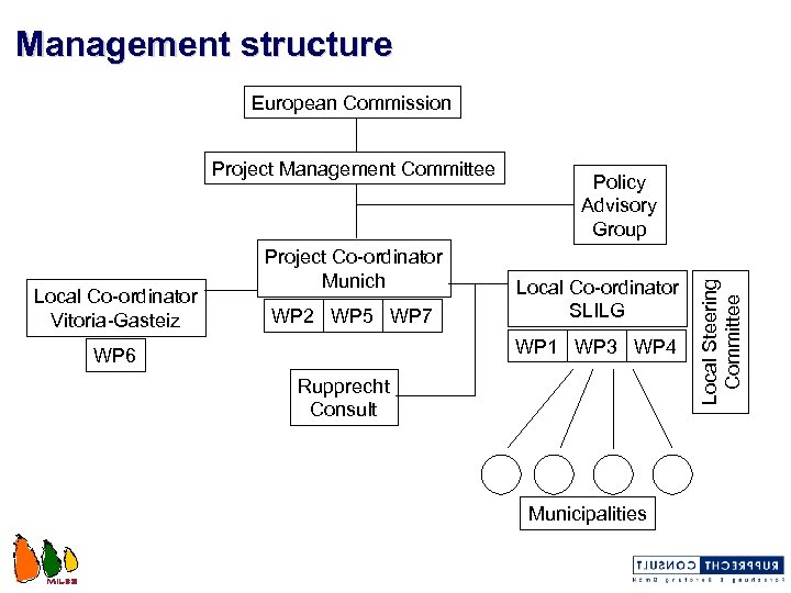 Management structure European Commission Local Co-ordinator Vitoria-Gasteiz Project Co-ordinator Munich WP 2 WP 5