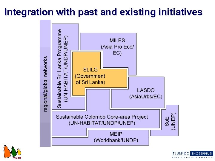 Integration with past and existing initiatives 