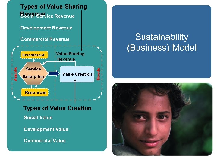 Types of Value-Sharing Revenue Social Service Revenue Development Revenue Sustainability (Business) Model Commercial Revenue