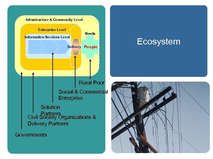 Infrastructure & Community Level Enterprise Level Information Services Level Needs Delivery People Rural Poor