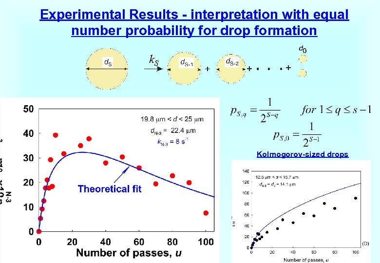 Experimental Results - interpretation with equal number probability for drop formation k. S Kolmogorov-sized