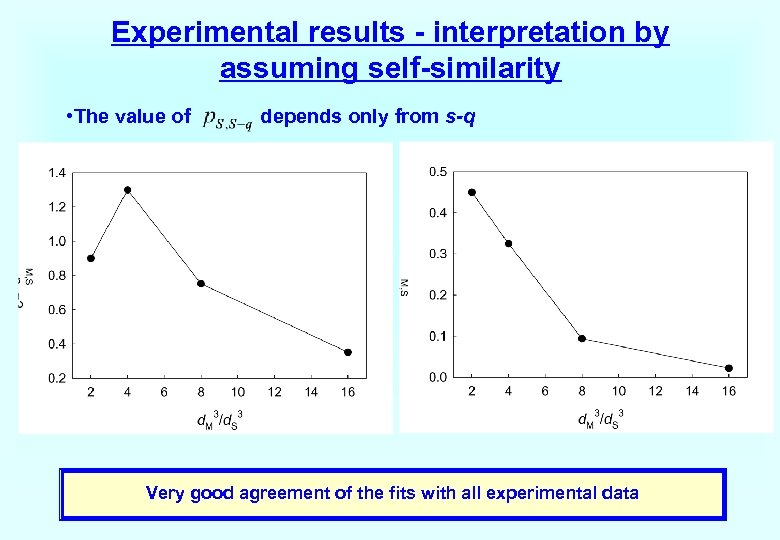 Experimental results - interpretation by assuming self-similarity • The value of depends only from