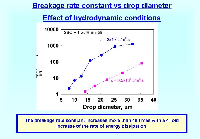 Breakage rate constant vs drop diameter Effect of hydrodynamic conditions The breakage rate constant