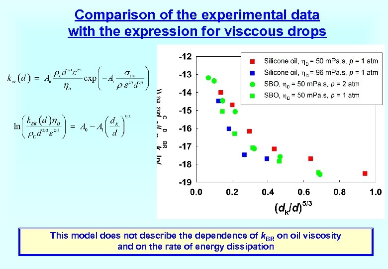 Comparison of the experimental data with the expression for visccous drops This model does