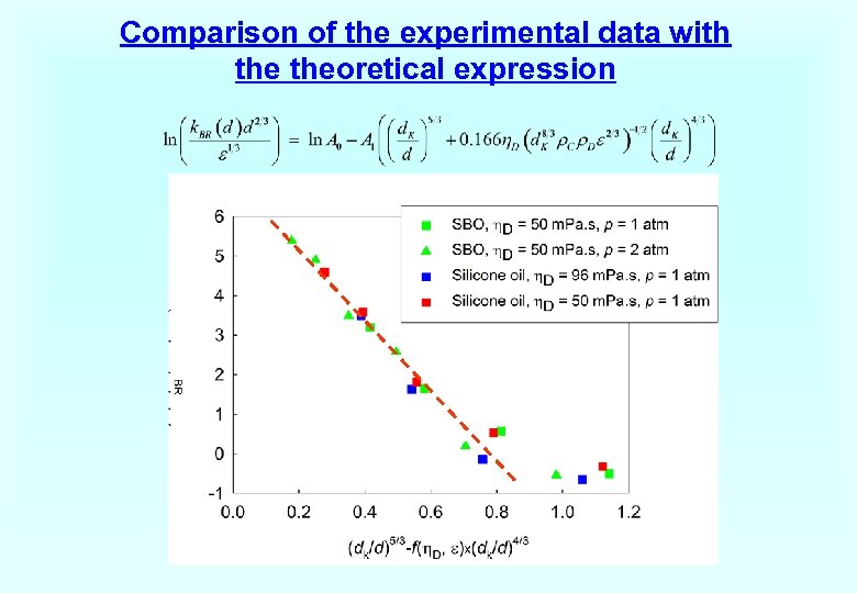 Comparison of the experimental data with theoretical expression 