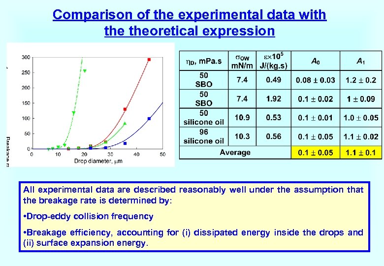 Comparison of the experimental data with theoretical expression All experimental data are described reasonably