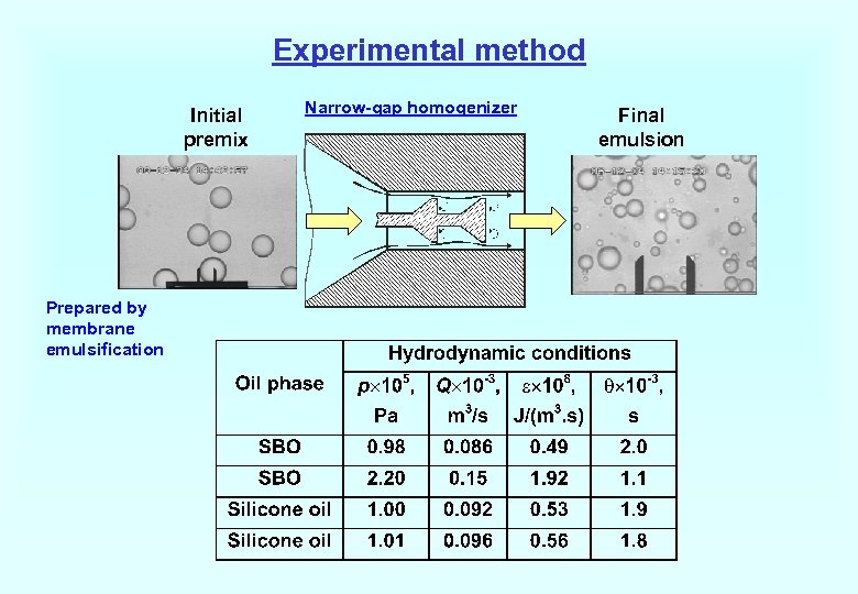 Experimental method Initial premix Prepared by membrane emulsification Narrow-gap homogenizer Final emulsion 