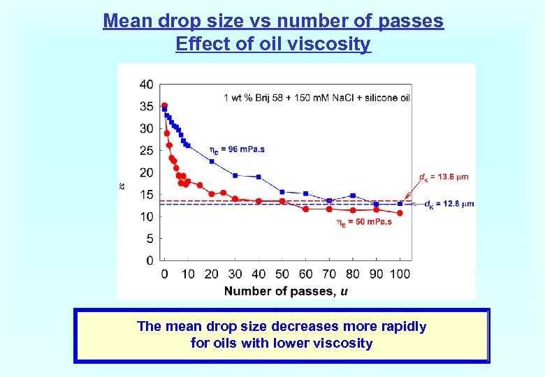 Mean drop size vs number of passes Effect of oil viscosity The mean drop