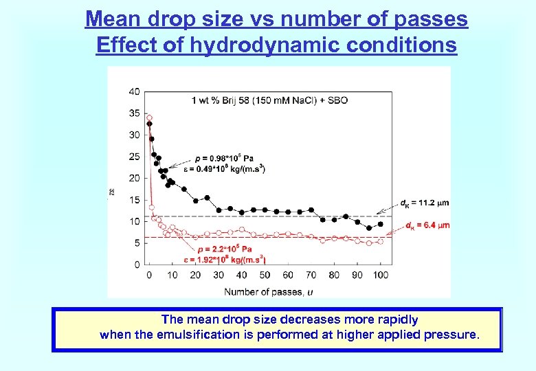 Mean drop size vs number of passes Effect of hydrodynamic conditions The mean drop
