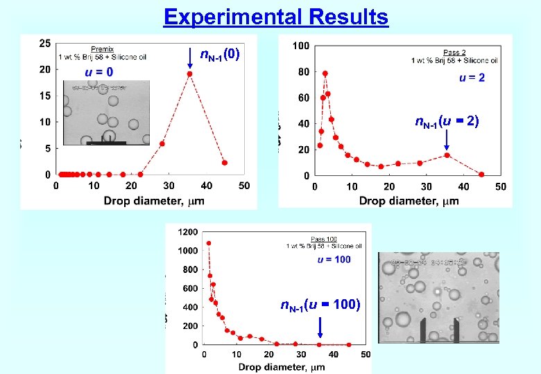 Experimental Results n. N-1(0) n. N-1(u = 2) n. N-1(u = 100) 