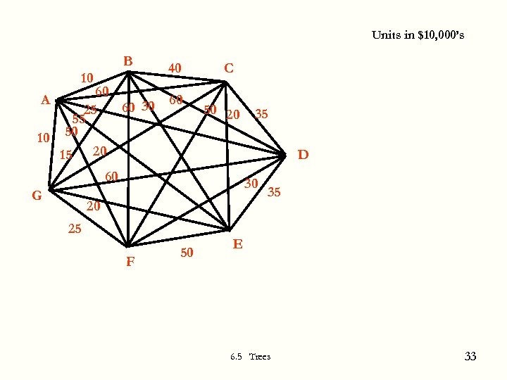 Units in $10, 000’s B 10 60 60 30 25 55 10 50 15