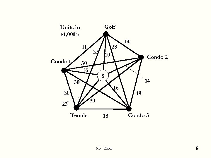 Golf Units in $1, 000’s 11 Condo 1 28 27 30 16 14 10