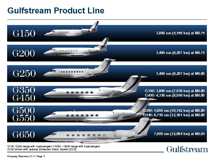 Gulfstream Product Line 3, 000 nm (5, 556 km) at M 0. 75 3,