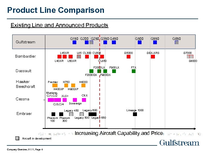 Product Line Comparison Existing Line and Announced Products G 150 G 200 G 250