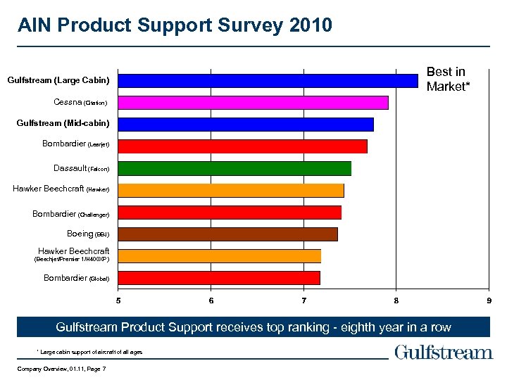 AIN Product Support Survey 2010 Gulfstream (Large Cabin) Best in Market* Cessna (Citation) Gulfstream