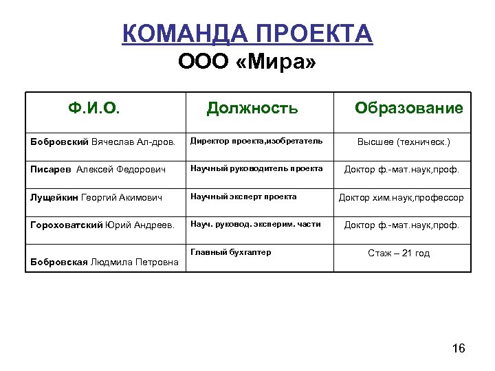 КОМАНДА ПРОЕКТА ООО «Мира» Ф. И. О. Должность Образование Бобровский Вячеслав Ал-дров. Директор проекта,