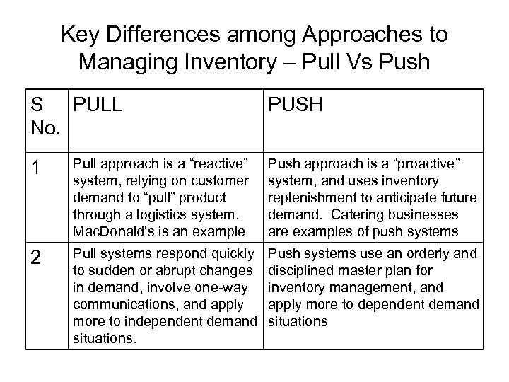 Key Differences among Approaches to Managing Inventory – Pull Vs Push S PULL No.