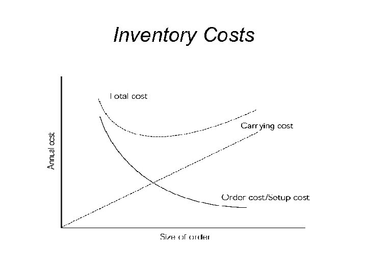 Inventory Costs 