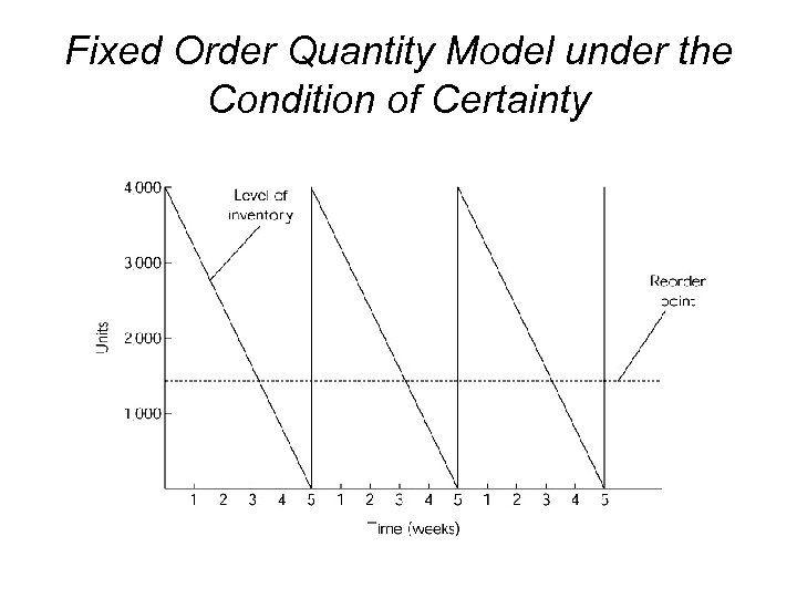 Fixed Order Quantity Model under the Condition of Certainty 